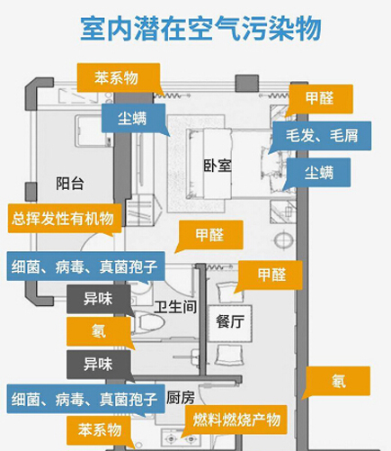 常見幾種室內(nèi)空氣污染物的特征、來源及危害