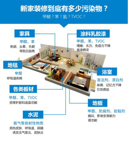 面對裝修甲醛污染，如何減少甲醛危害