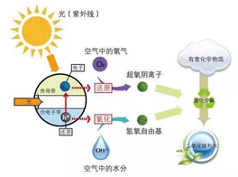 光觸媒除甲醛，靠譜不？