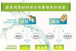 甲醛、苯系物、TVOC有毒有害氣體的來源有哪些？