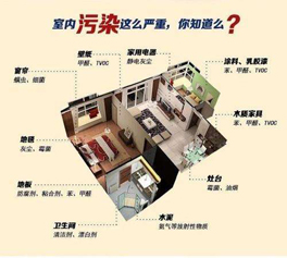 裝修中怎樣防止有害氣體污染超標(biāo)？