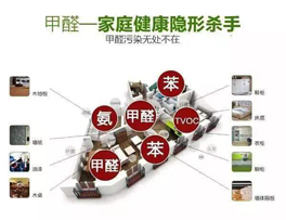 裝修使用這些材料、通風(fēng)一年也沒用