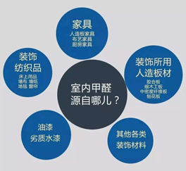 室內(nèi)空氣污染甲醛從何而來？