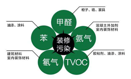 常見室內空氣污染來源有哪些？都有哪些危害？